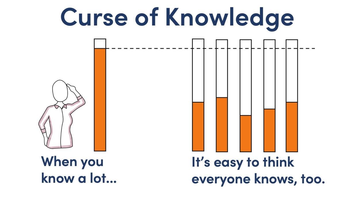The curse of knowledge means: when you know a lot, it's easy to think everyone knows, too