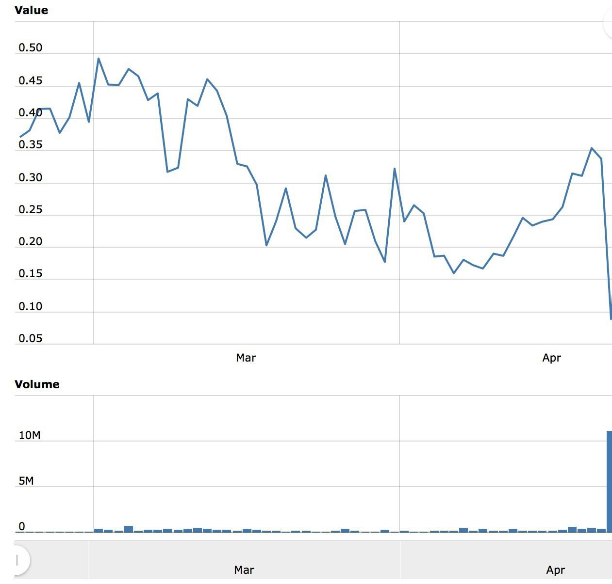 Why Did The Value Of Ethereum Suddenly Drop? : 418 To 302 To 385 Why Ethereum Saw Extreme 30 Price Moves In 15 Minutes - Staking interest is good in that it's consistent, except for the fact that it's dependent on the value of ethereum which is still insanely volatile.