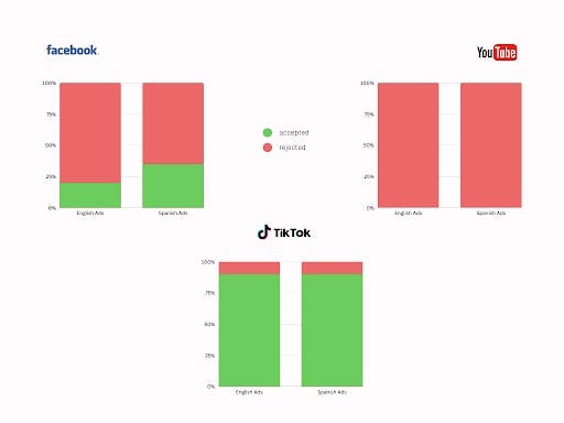 Percent of Facebook, YouTube, and TikTok ads accepted and rejected