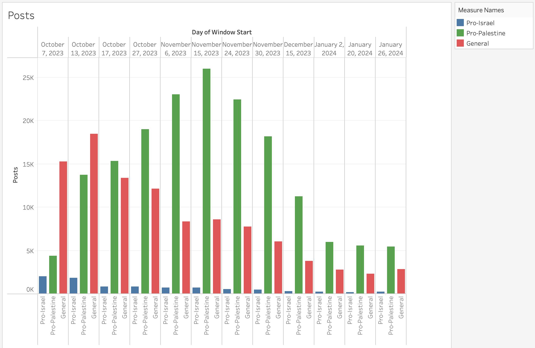 Total Posts Per Week (Pro-Israel, Pro-Palestine, Genera)