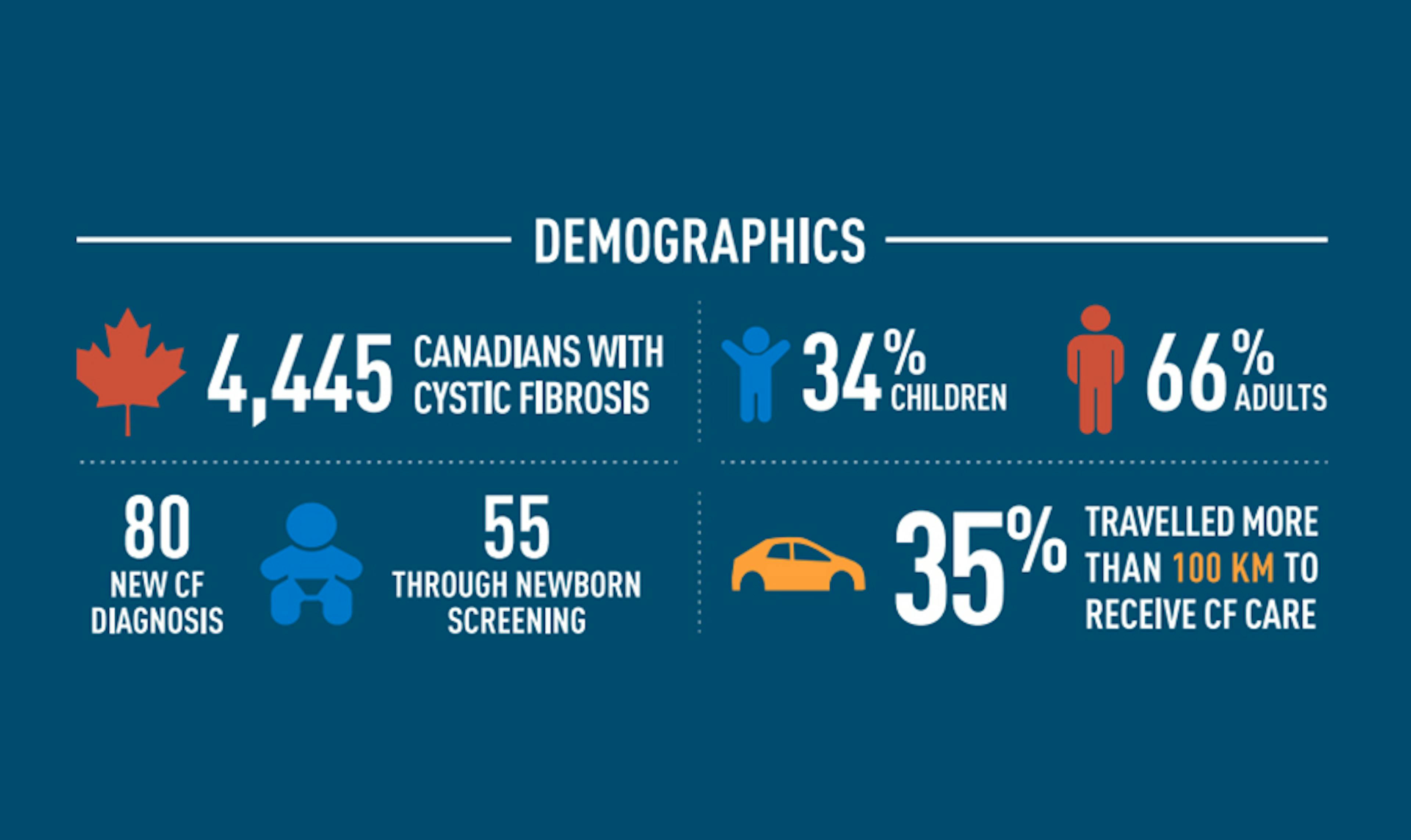 Infographic showing demographics of Registry data