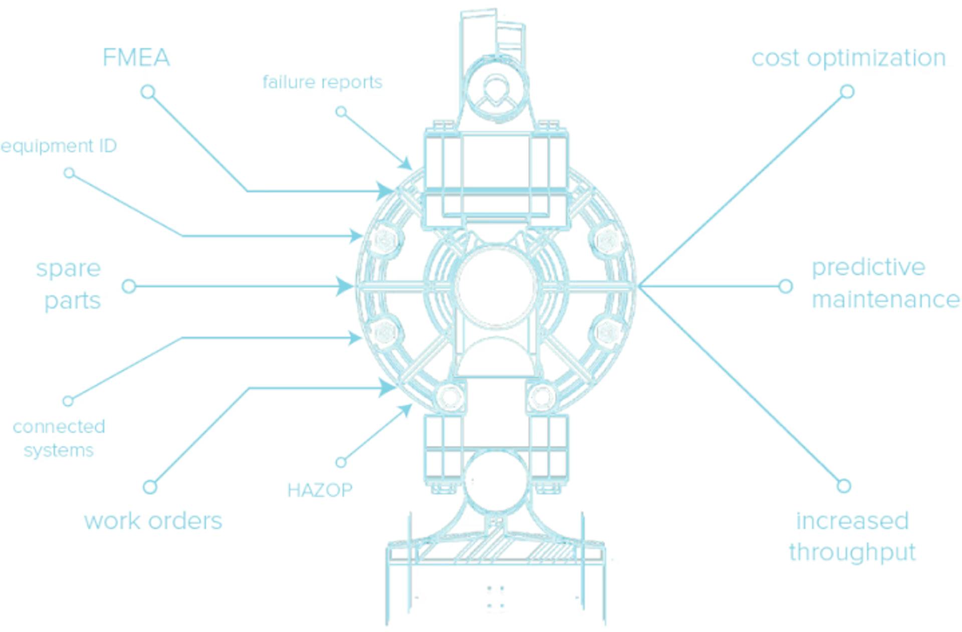 Digitally transformed pump