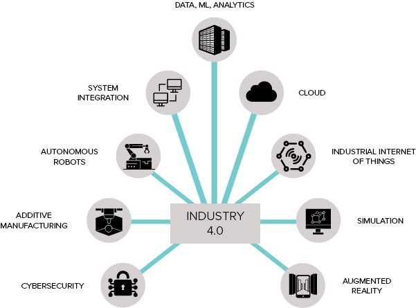 Industry 4.0 components