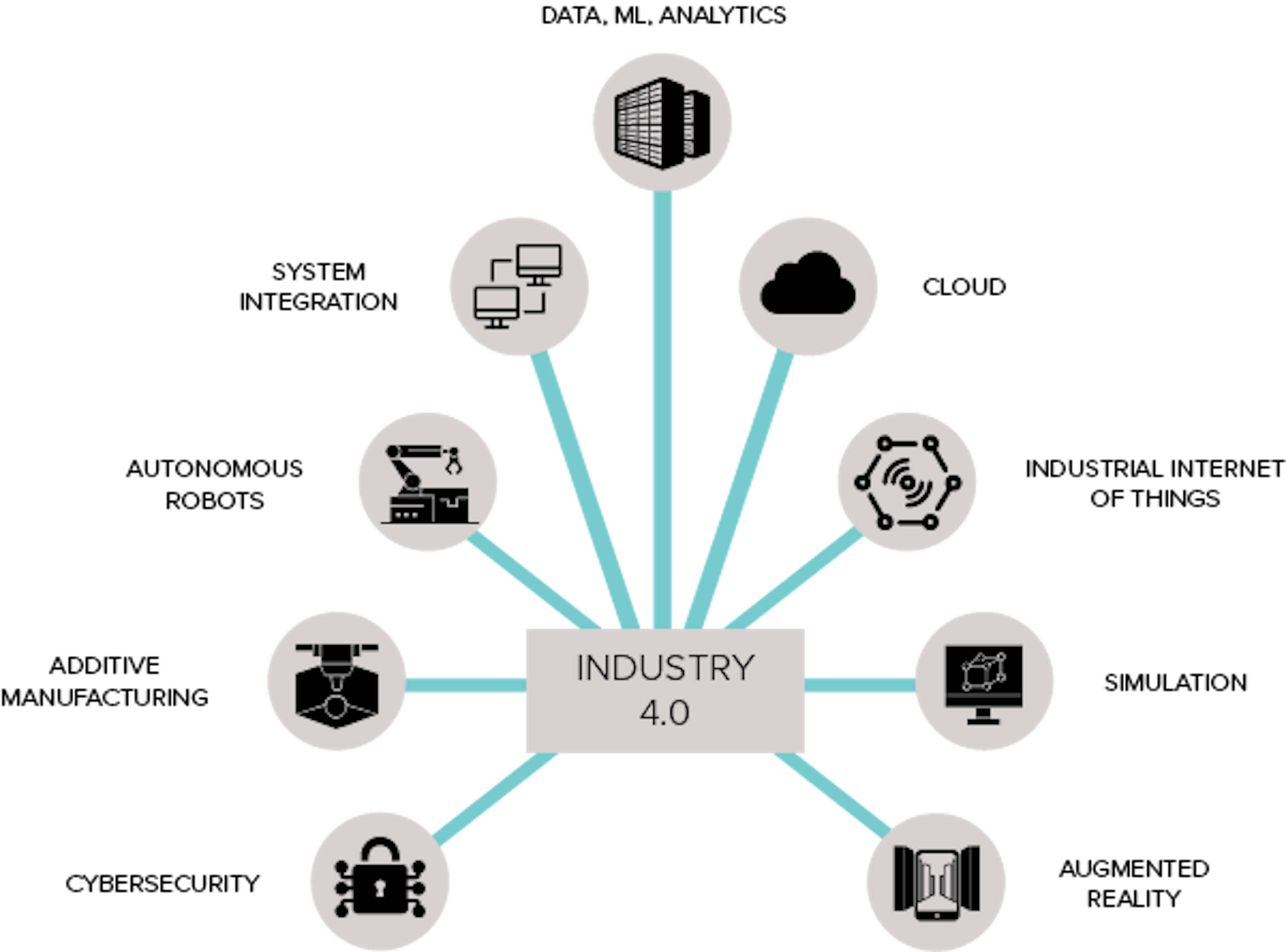 Industry 4.0 components