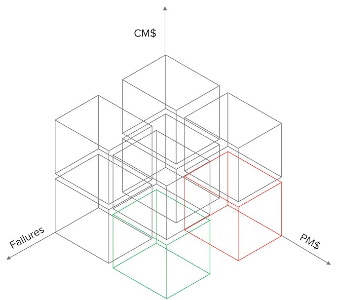 3D chart of failures vs PM vs CM