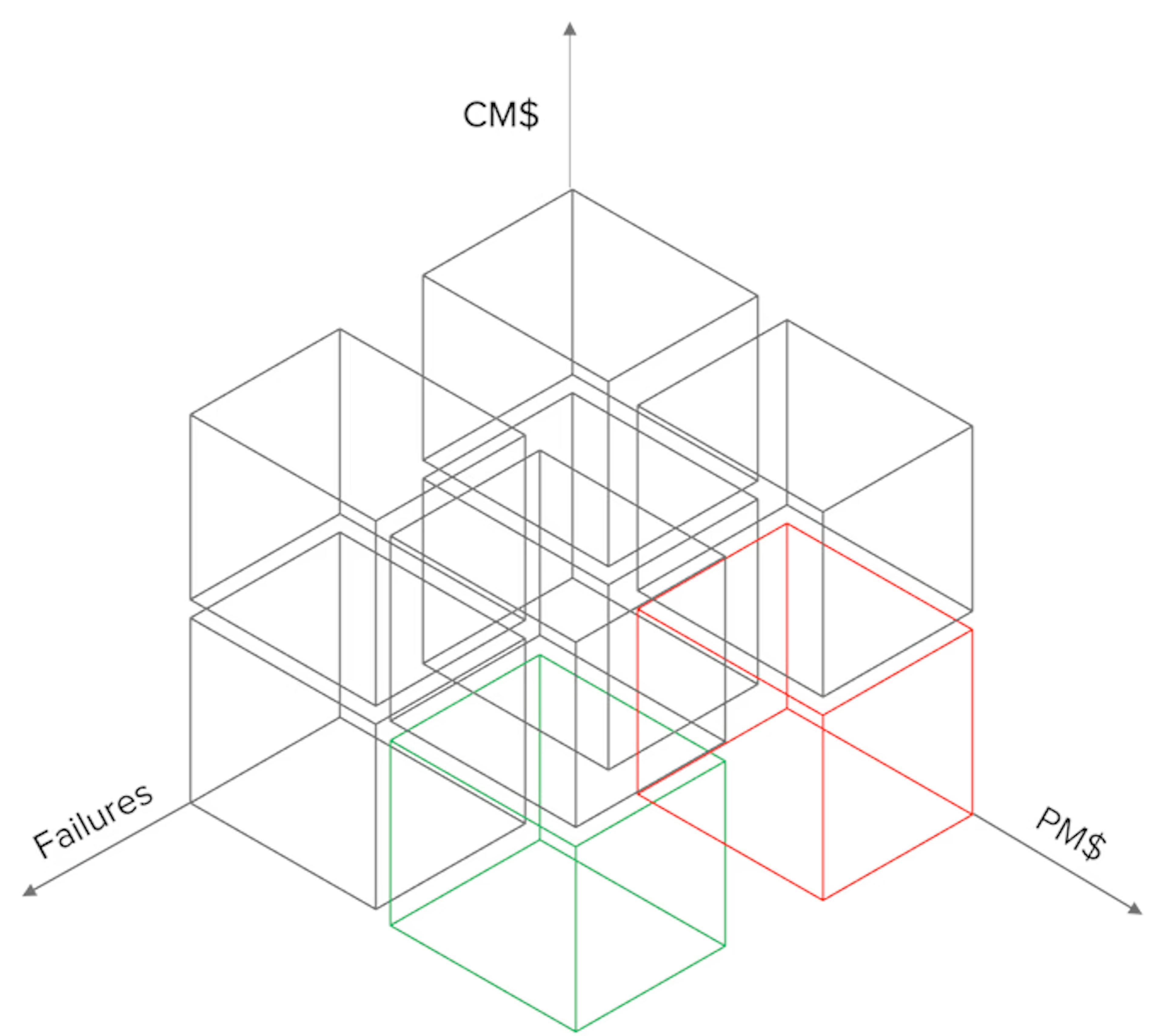 3D chart of failures vs PM vs CM