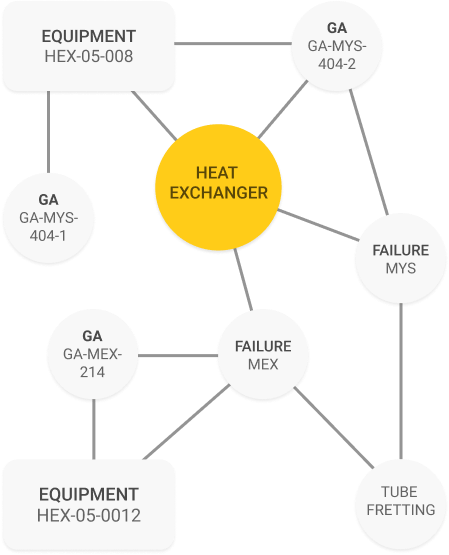 Heat exchanger knowledge graph representation