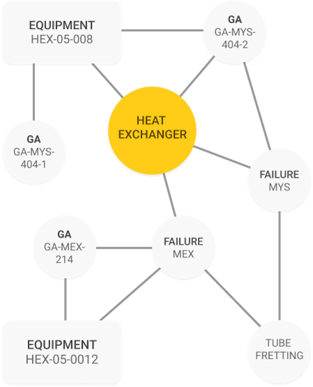 Heat exchanger knowledge graph representation