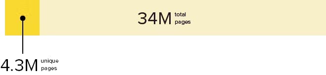 Chart highlighting % of unique pages vs total pages