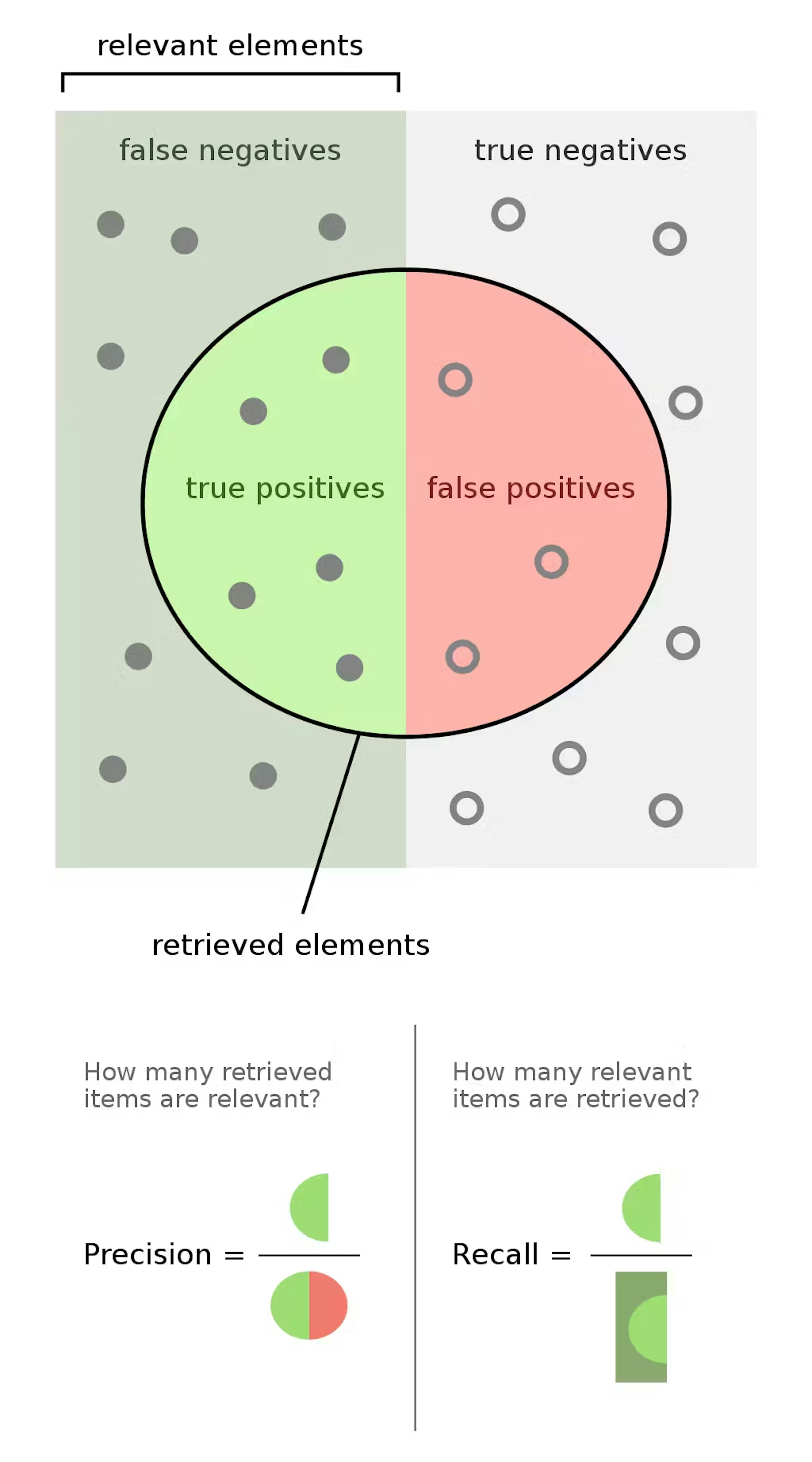 Graphic showing difference between precision and recall