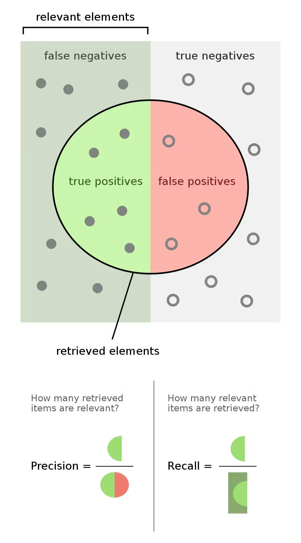 Graphic showing difference between precision and recall