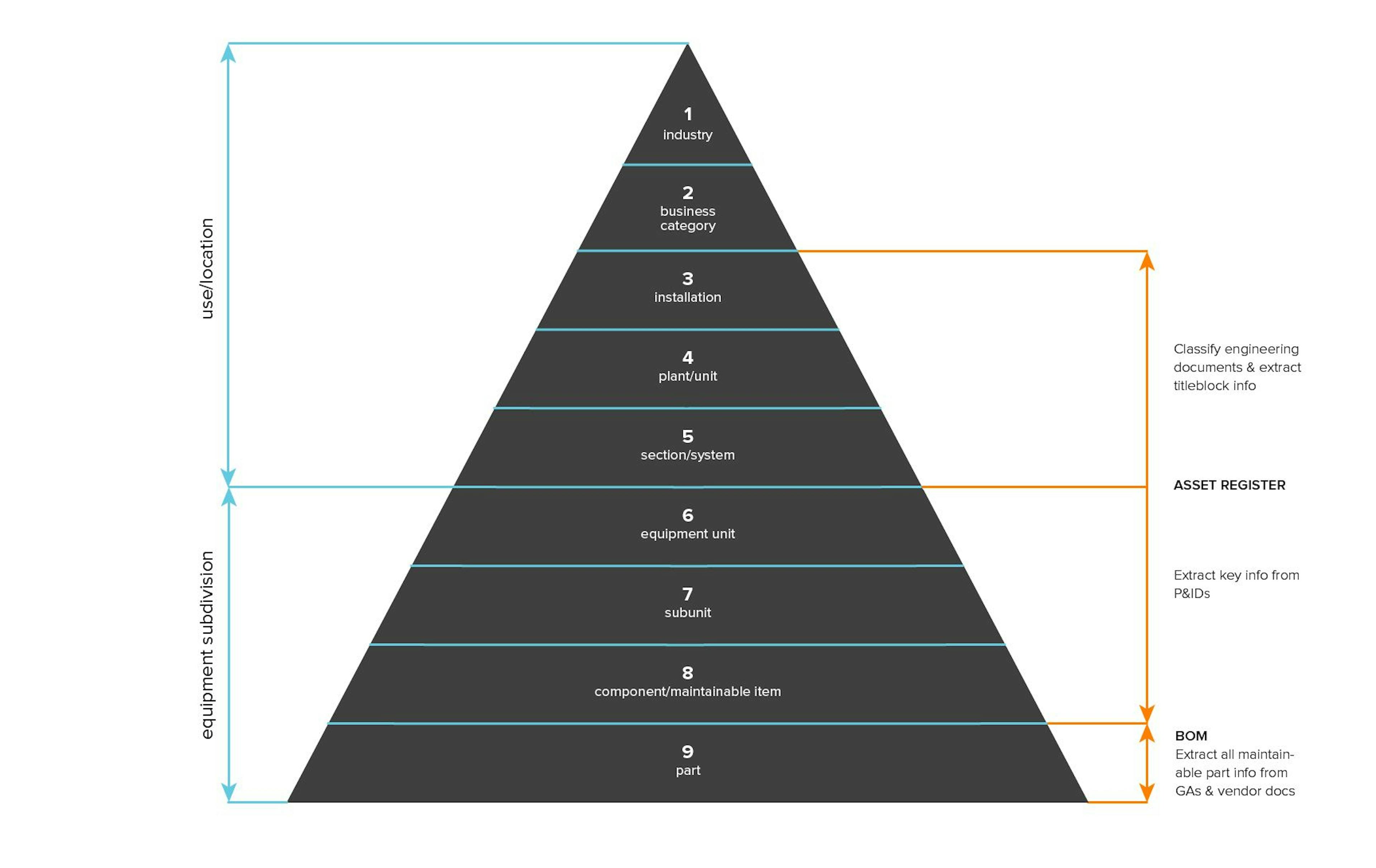 ISO:14224 pyramid aligned with Cenozai software