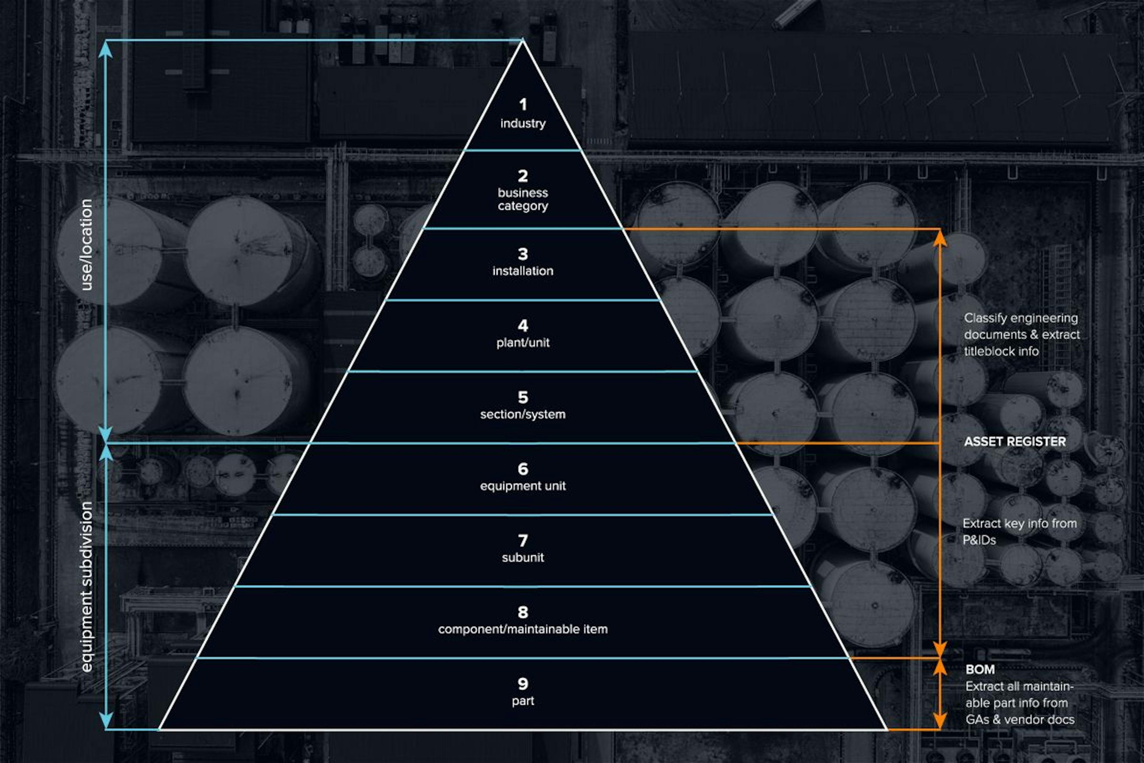 Asset hierarchy pyramid overlaid on facility