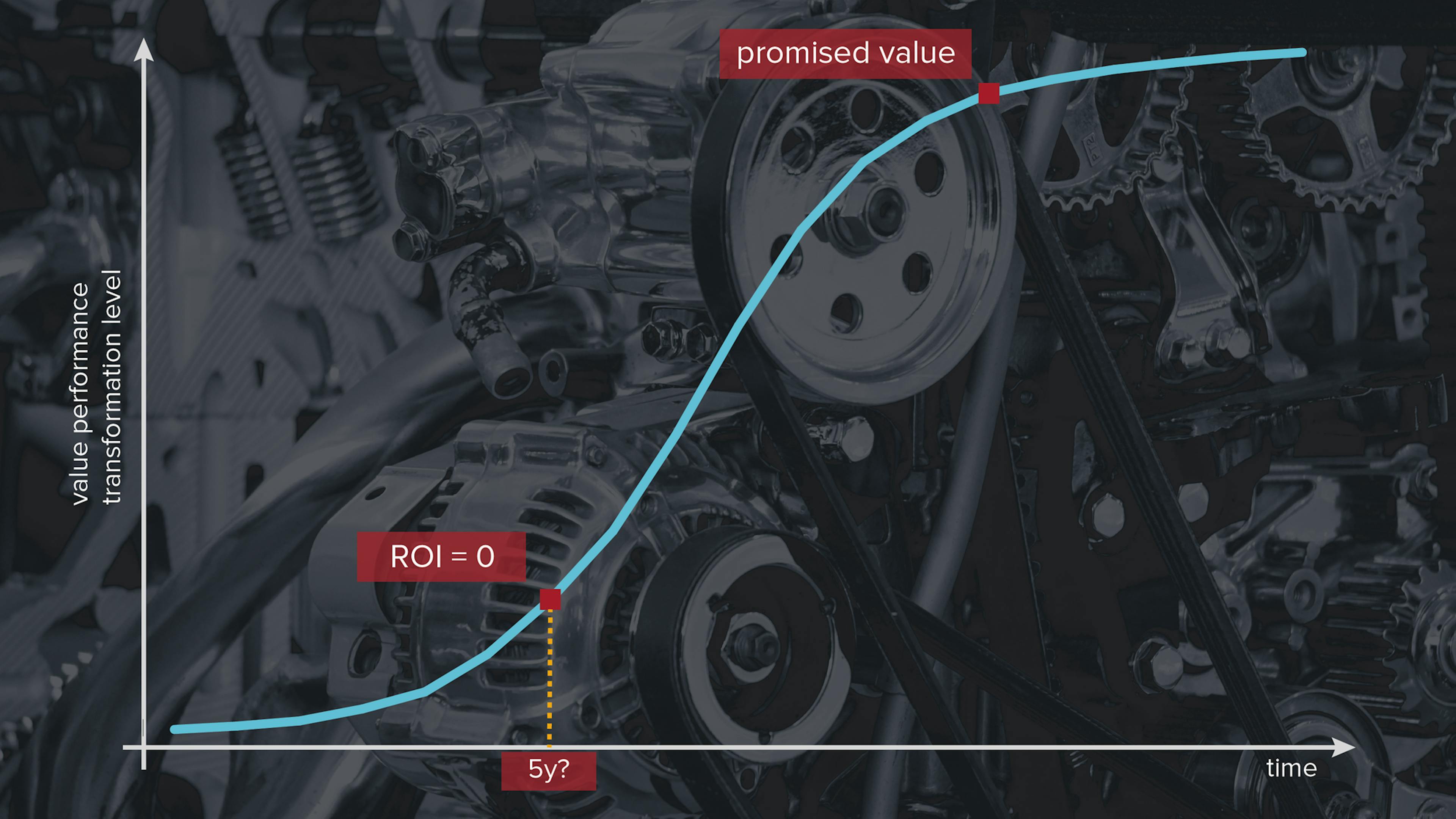 Transformation s-curve