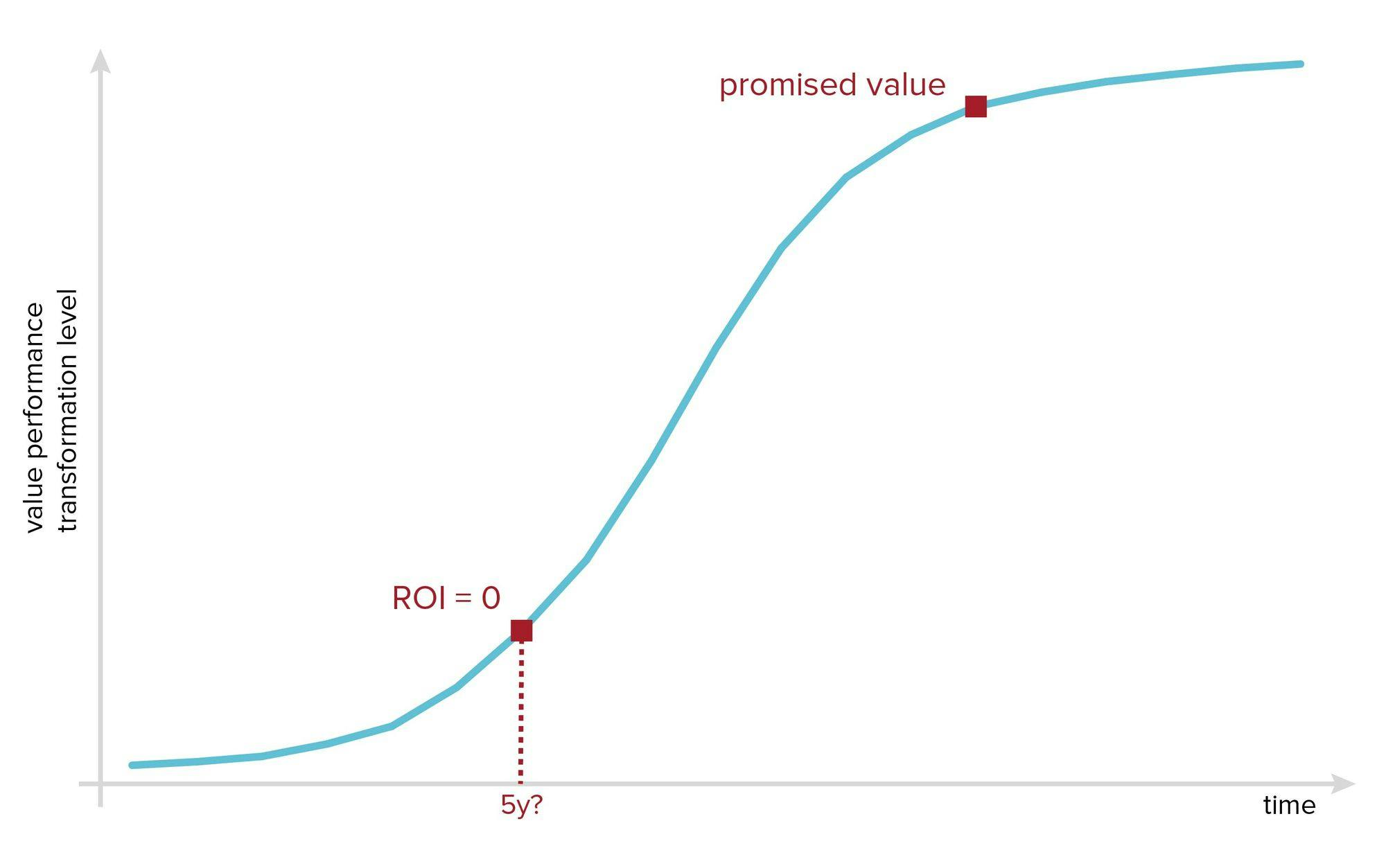 Transformation s-curve white bg