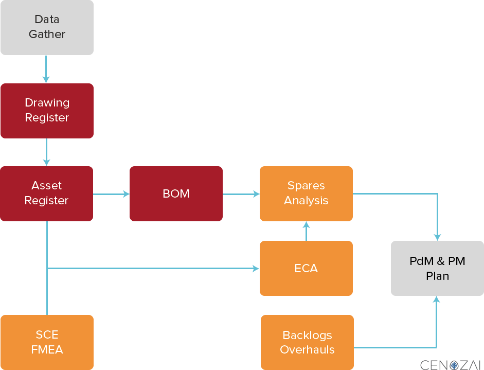 Flowchart of Maintenance System of Intelligence