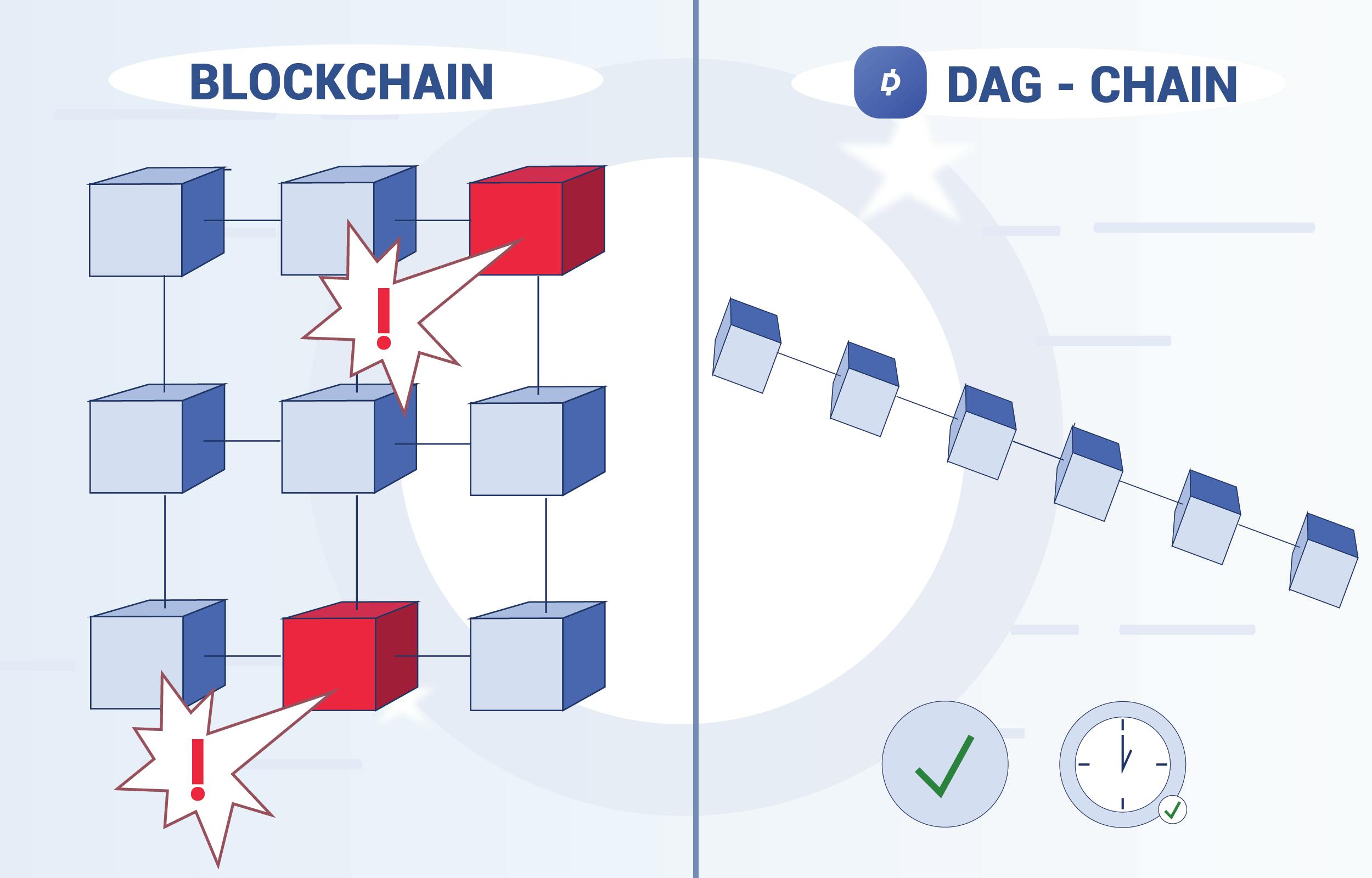 DAG-chain explanation: short & simple