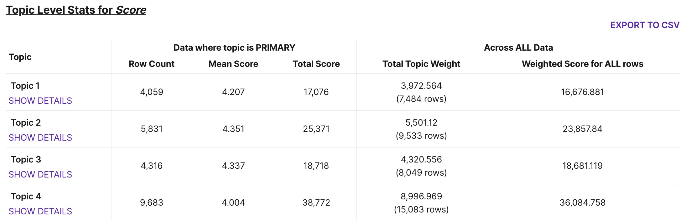 Topic Level Stats