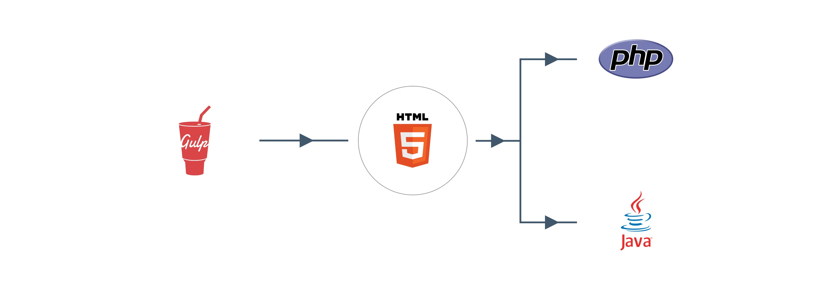 A workflow diagram showing how Gulp.js was used to generate static HTML 5 documents, which could be used in PHP or Java server applications.