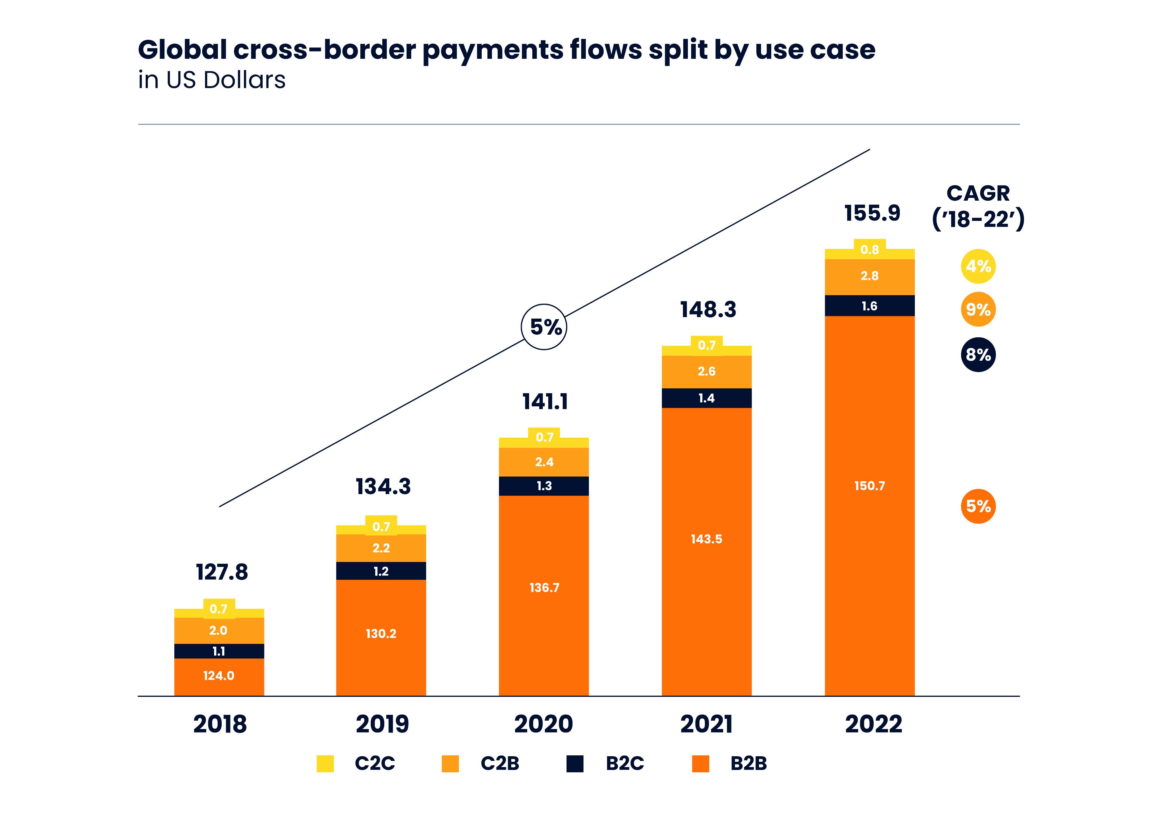 Global cross-border payments flows split by use case. C2C, C2B, B2C, B2B
