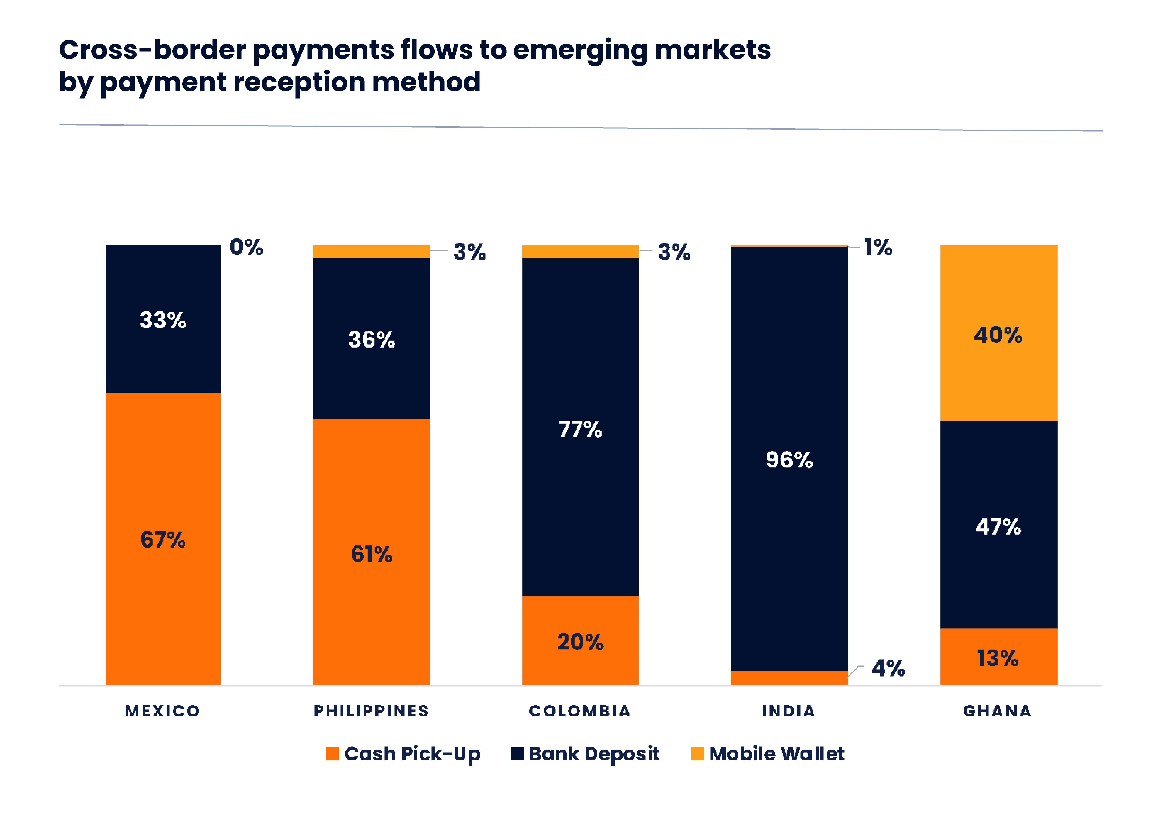 Cross-border payment flows to emerging markets