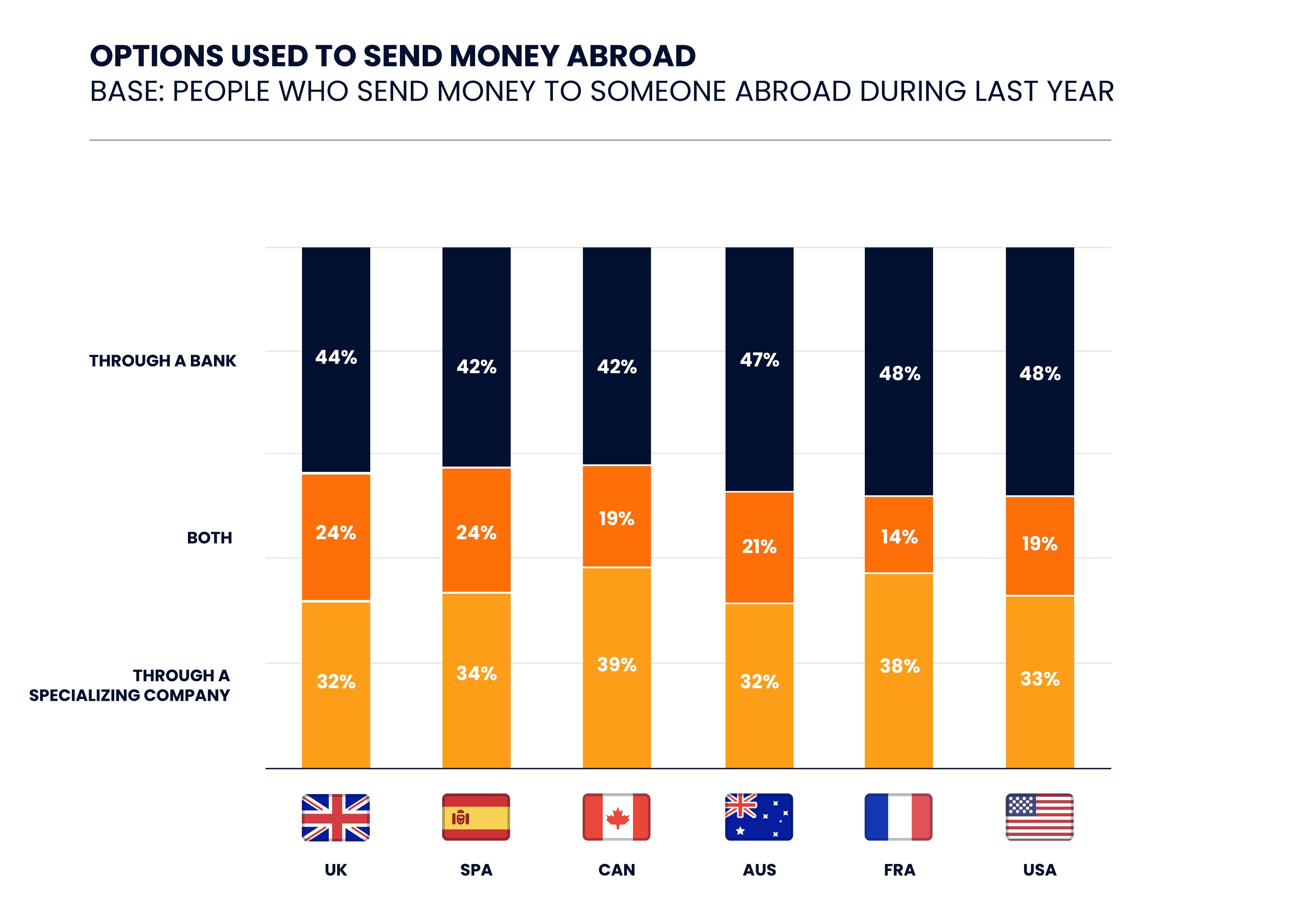 Most popular methods of sending money abroad in 2021