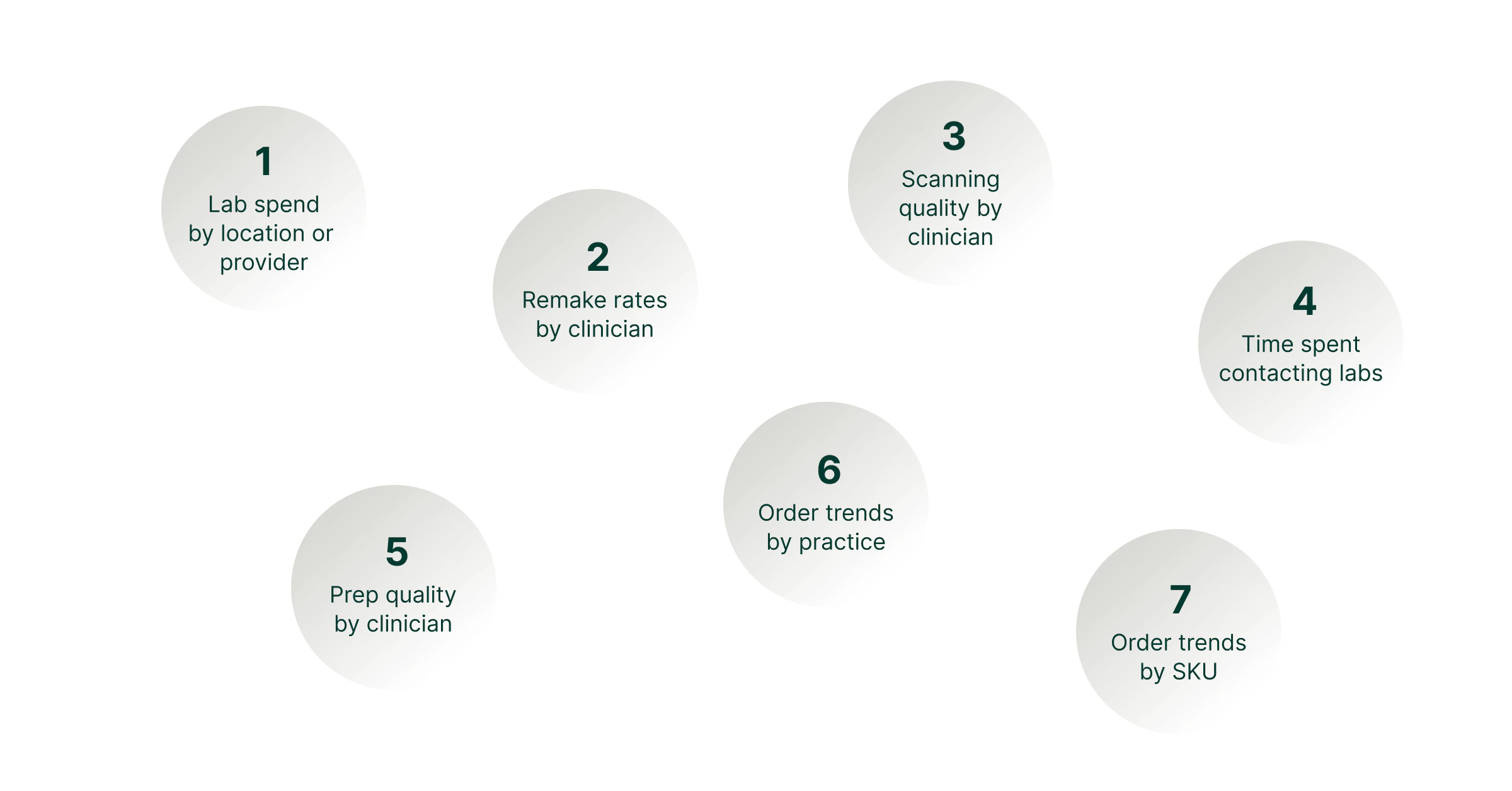 The seven lab metrics that drive DSO revenue