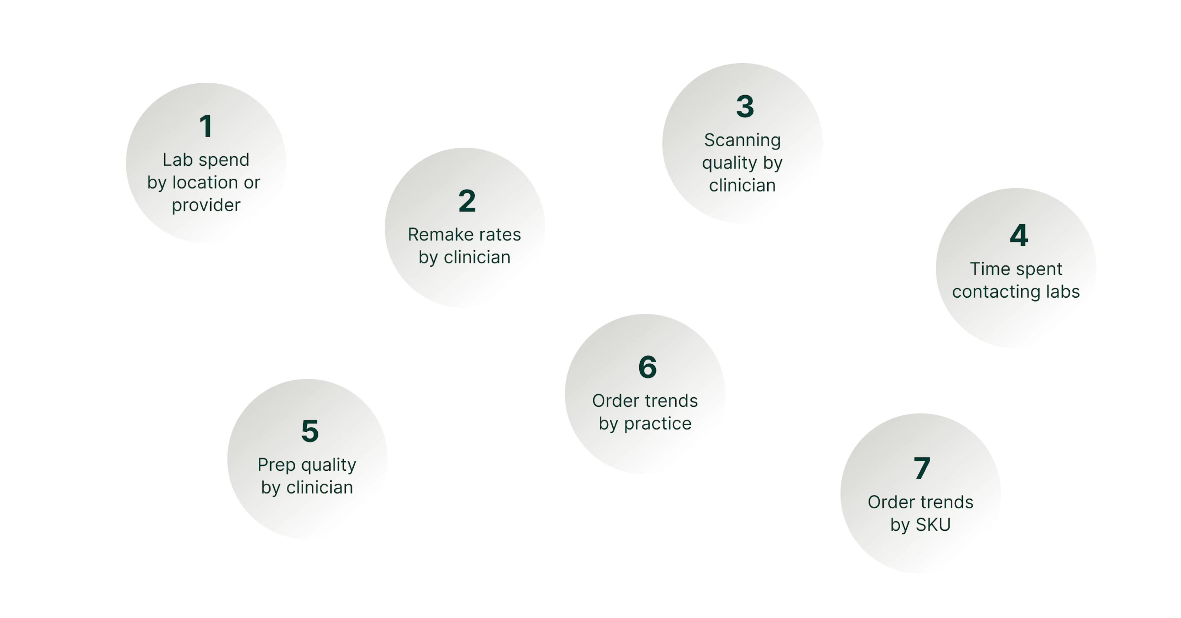The seven lab metrics that drive DSO revenue