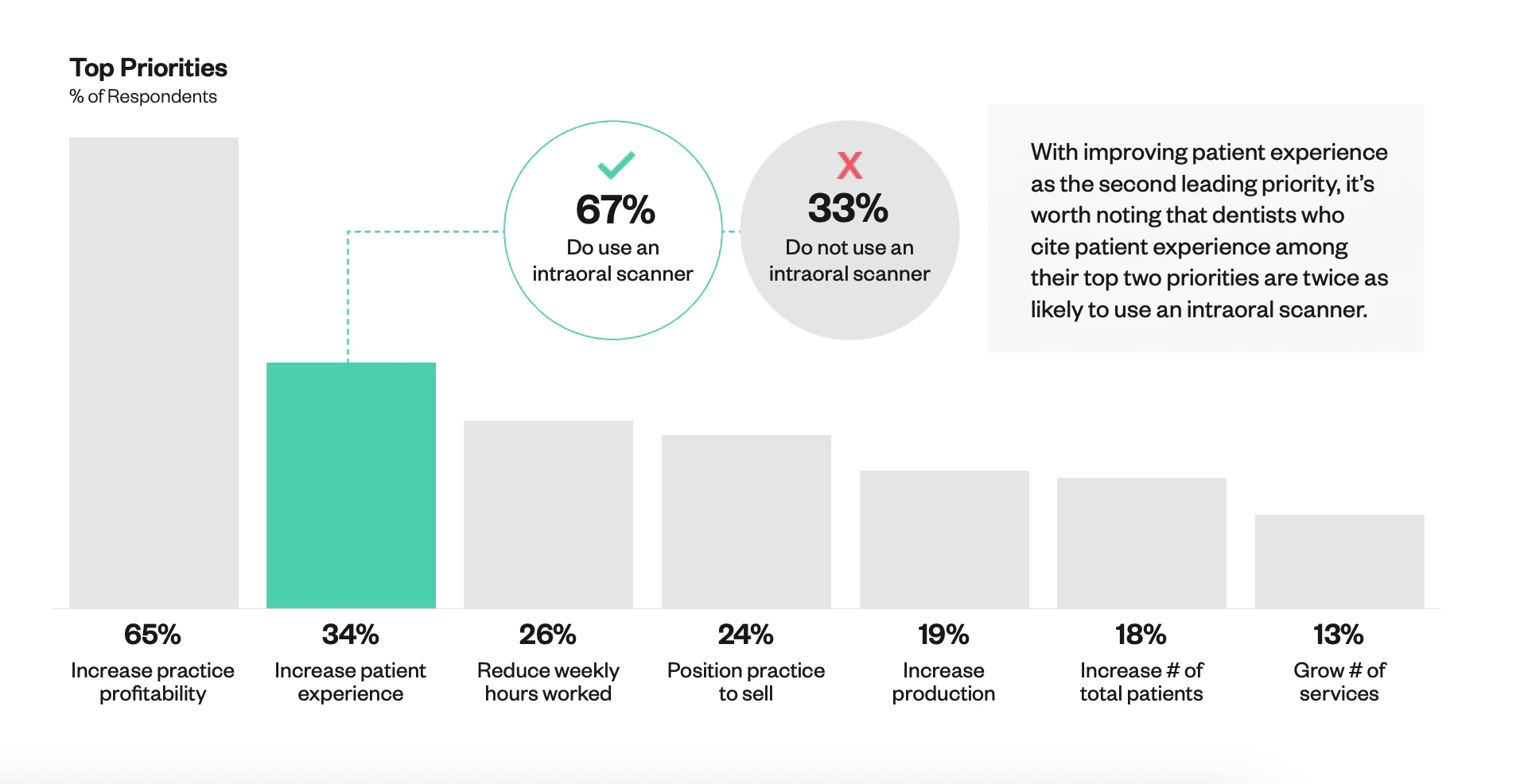 How dentists with intraroral scanners prioritize patient experience
