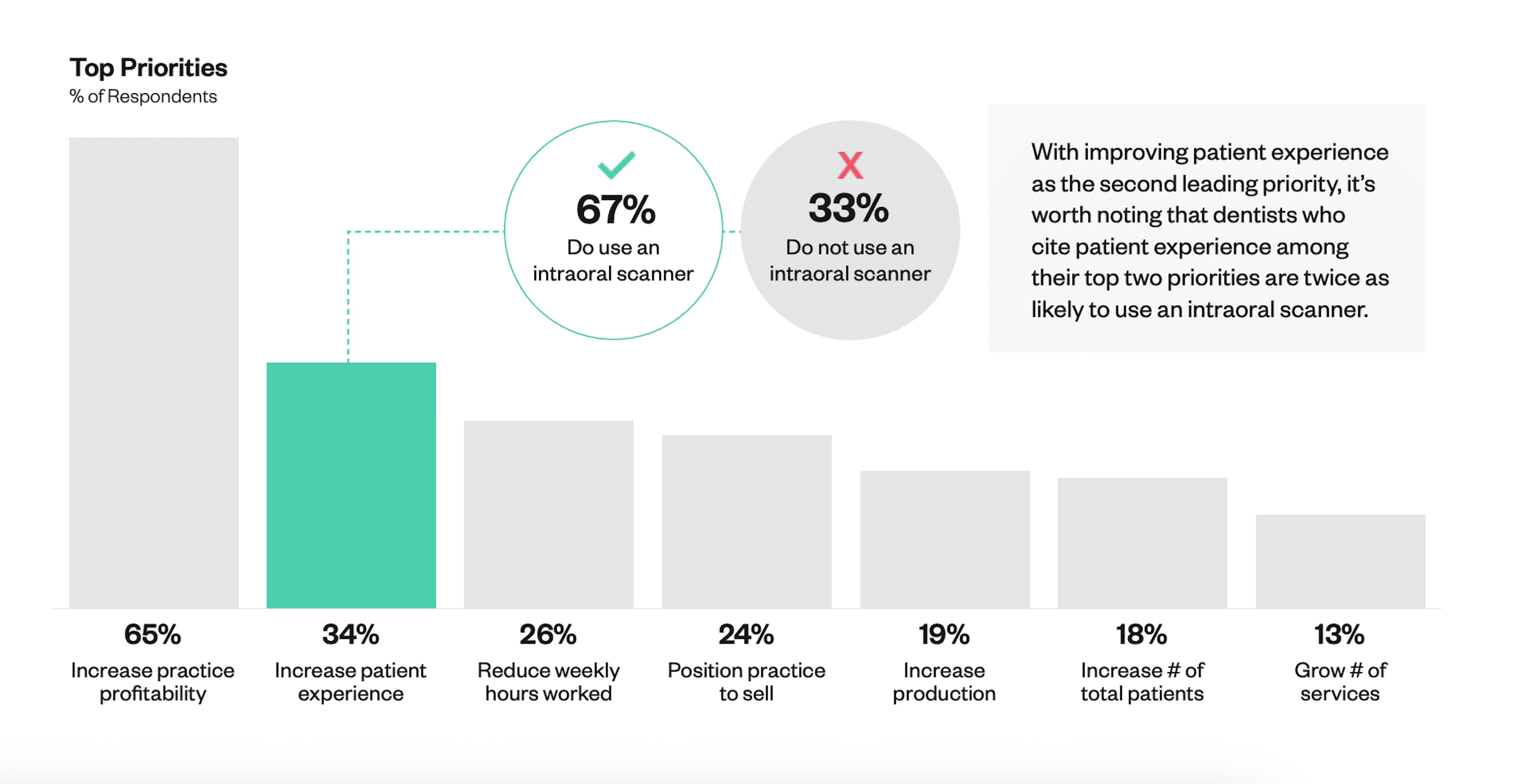 How dentists with intraroral scanners prioritize patient experience
