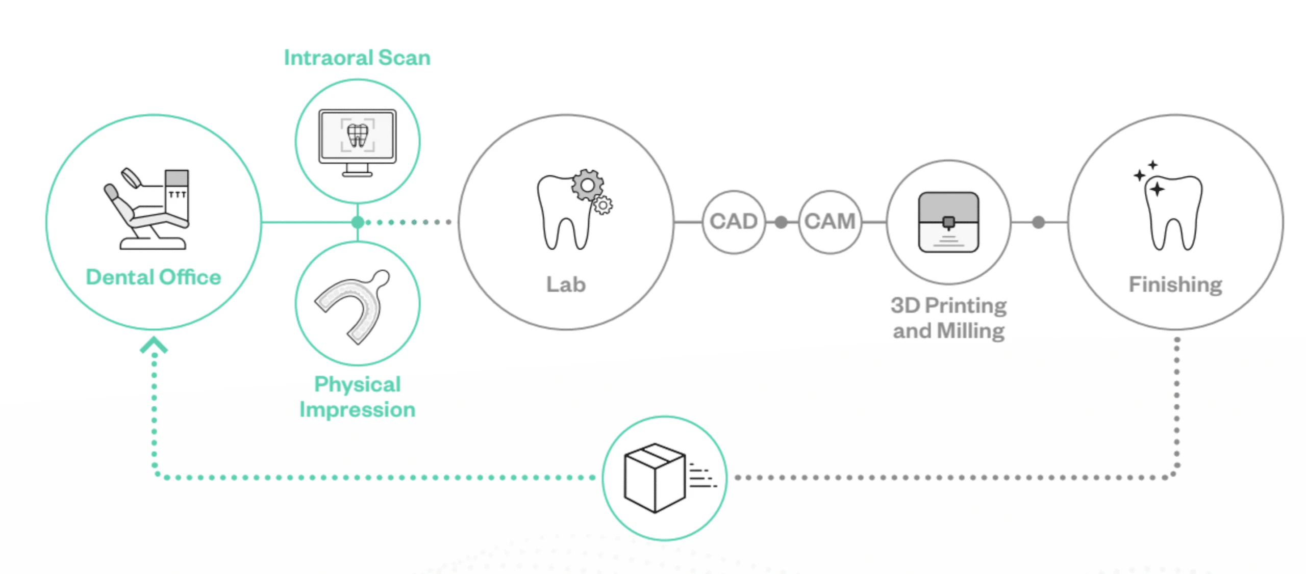 What is digital dentistry