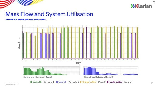 Excerpt slide from the webinar titled Mass Flow and System Utilisation