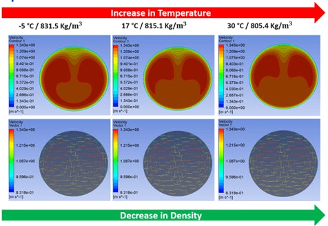 Example showing some of the velocity turbulence profiles generated via CFD for a range of temperatures.