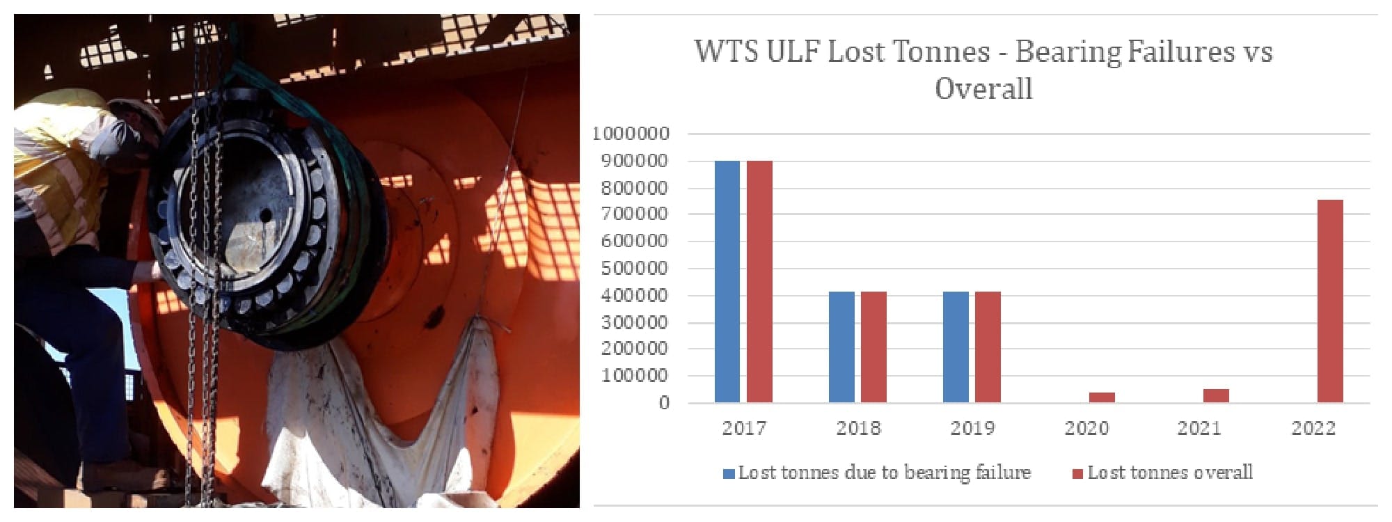 Figure 1: In-situ change out of a failed bearing on one of the large 'problem' pulleys. This failure occurred without warning. <br>Figure 2: total lost tonnes due to bearing failures - zero bearing failures since 2019