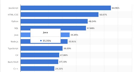Top-10 Programming Languages in the World