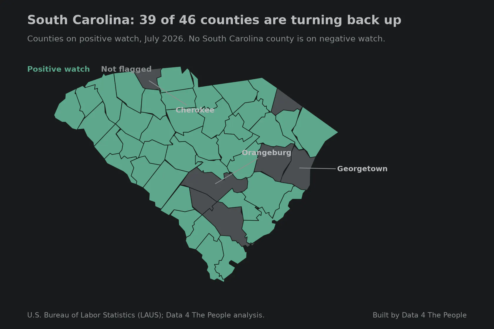 Map of South Carolina's 46 counties for July 2026. Thirty-nine are shaded teal for positive watch and seven are gray, including Orangeburg, Georgetown and Cherokee, which are labeled. No county in the state is on negative watch.