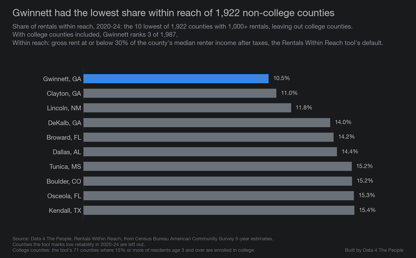 Bar chart of the 10 counties with the lowest share of rentals within reach in 2020-2024, leaving out college counties. Gwinnett County, Georgia, is lowest at 10.5%, followed by Clayton County, Georgia, at 11.0%, Lincoln County, New Mexico, at 11.8% and DeKalb County, Georgia, at 14.0%. The rest range from 14.2% to 15.4%.