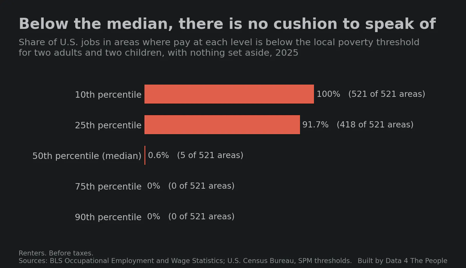 Bar chart titled Below the median, there is no cushion to speak of. Share of U.S. jobs in areas where pay is below the local poverty threshold for two adults and two children, with nothing set aside, 2025: 100% at the 10th percentile (521 of 521 areas), 91.7% at the 25th (418 areas), 0.6% at the median (5 areas), and 0% at the 75th and 90th.