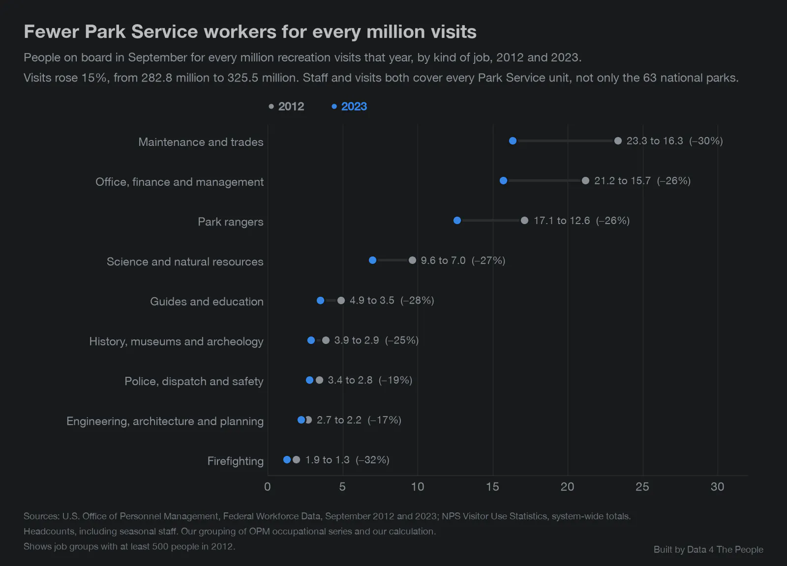 Dot chart titled Fewer Park Service workers for every million visits. For each kind of job, people on board in September per million recreation visits that year, 2012 and 2023, across every Park Service unit. Visits rose 15%. Maintenance and trades fell from 23.3 to 16.3, office jobs from 21.2 to 15.7, park rangers from 17.1 to 12.6, science from 9.6 to 7.0 and guides from 4.9 to 3.5. Every group shown fell.