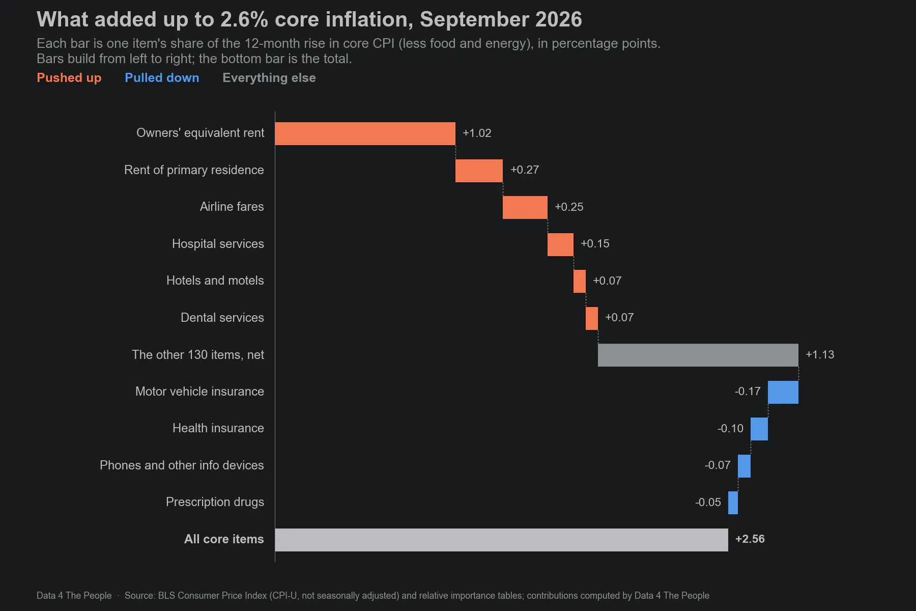 A waterfall chart of what added up to 2.6% core inflation in September 2026. Owners' equivalent rent added 1.02 percentage points, rent of primary residence 0.27, airline fares 0.25, hospital services 0.15, hotels and motels 0.07 and dental services 0.07. The other 130 core items added 1.13 points together. Motor vehicle insurance took away 0.17 points, health insurance 0.10, phones and other information devices 0.07 and prescription drugs 0.05. The total is 2.56 points.