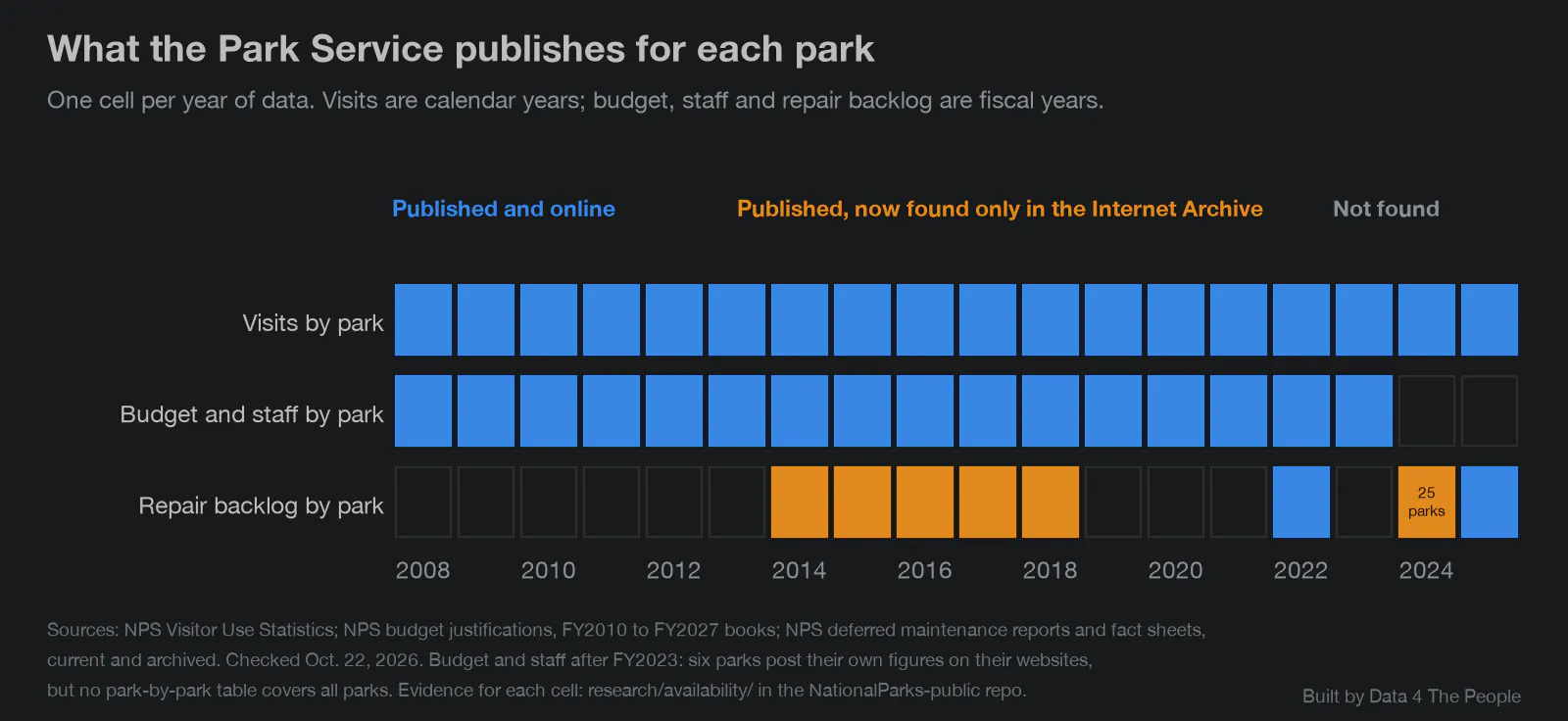 Grid chart titled What the Park Service publishes for each park, with one cell per year from 2008 to 2025. Visits by park are published and online for every year. Budget and staff by park are online for 2008 to 2023 and not found for 2024 and 2025. Repair backlog by park is not found for 2008 to 2013, found only in the Internet Archive for 2014 to 2018, not found for 2019 to 2021, online for 2022, not found for 2023, archive only for 2024 for 25 parks, and online for 2025.