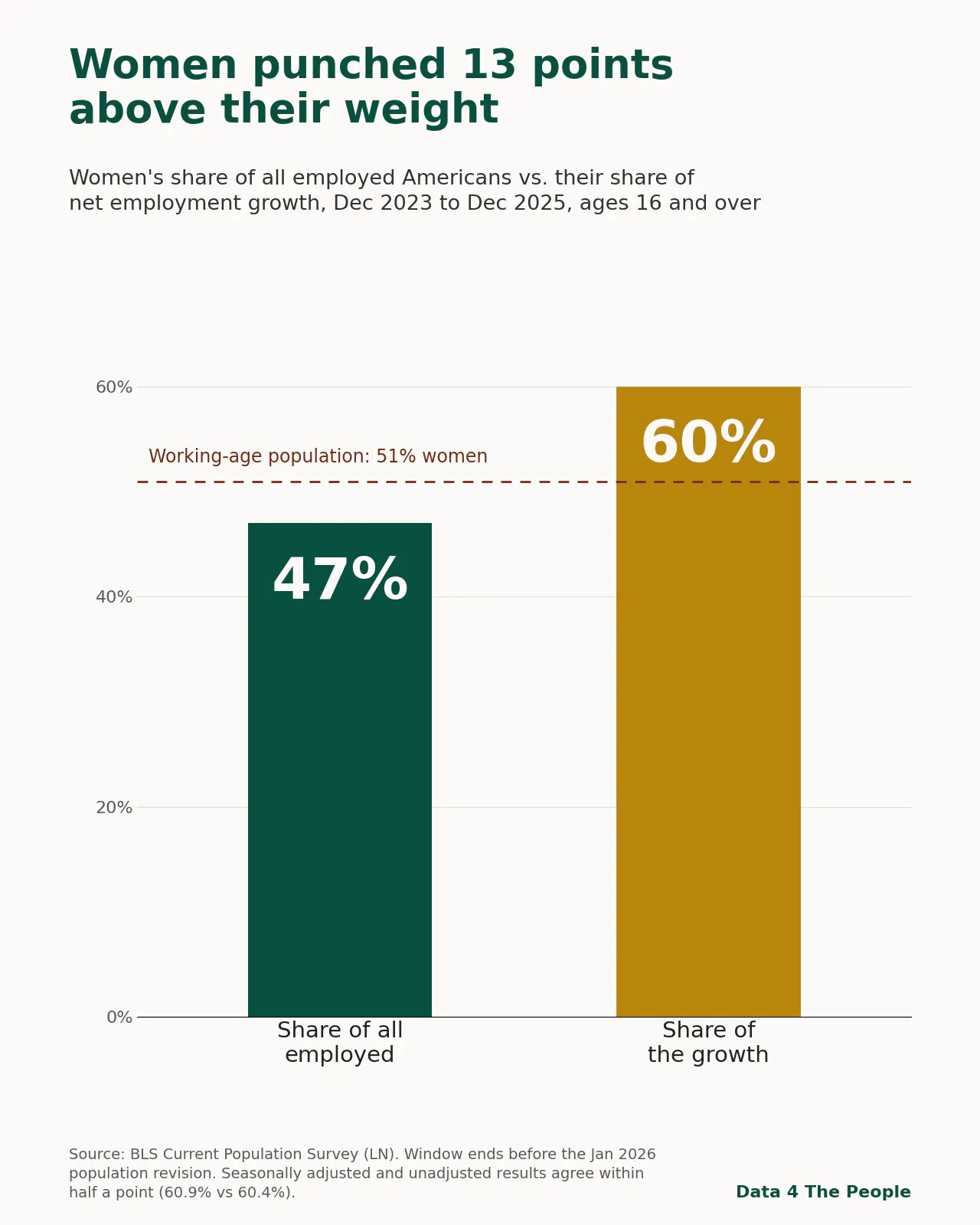 Bar chart showing women are 47 percent of all employed Americans but 60 percent of net employment growth from December 2023 to December 2025, with a line marking women as 51 percent of the working-age population.