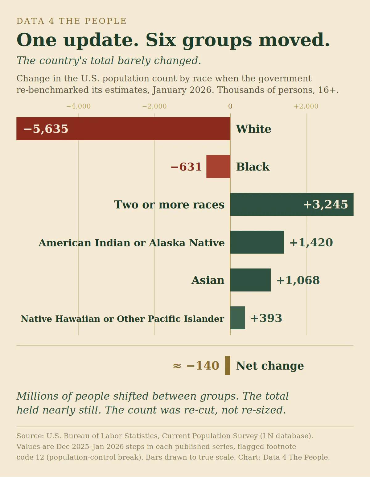 A horizontal bar chart titled "One update. Six groups moved." showing the January 2026 change in U.S. population count by race, in thousands. White falls 5,635 and Black falls 631 (bars extending left in rust); Two or more races rises 3,245, American Indian or Alaska Native rises 1,420, Asian rises 1,068, and Native Hawaiian or Other Pacific Islander rises 393 (bars extending right in green). 
