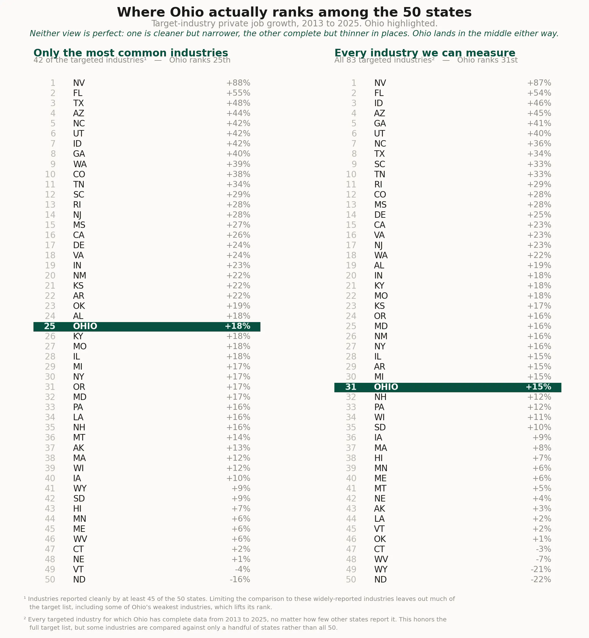 Two ranked lists of all 50 states by target-industry job growth, 2013 to 2025. Ohio ranks 25th of 50 in the 42-industry view and 31st in the full 83-industry view, highlighted in green and near the middle in both.