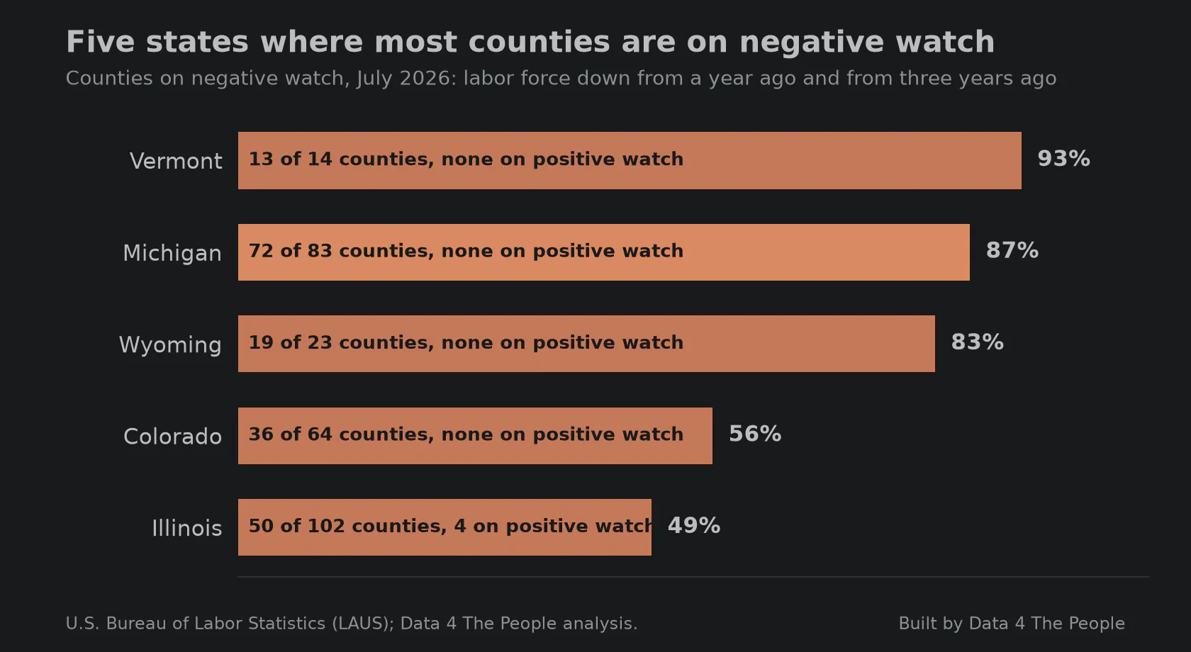 Horizontal bar chart of the five states with the largest share of counties on negative watch in July 2026. Vermont leads at 93%, or 13 of 14 counties, then Michigan at 87% with 72 of 83, Wyoming at 83% with 19 of 23, Colorado at 56% with 36 of 64, and Illinois at 49% with 50 of 102. Only Illinois has any counties on positive watch, with four.