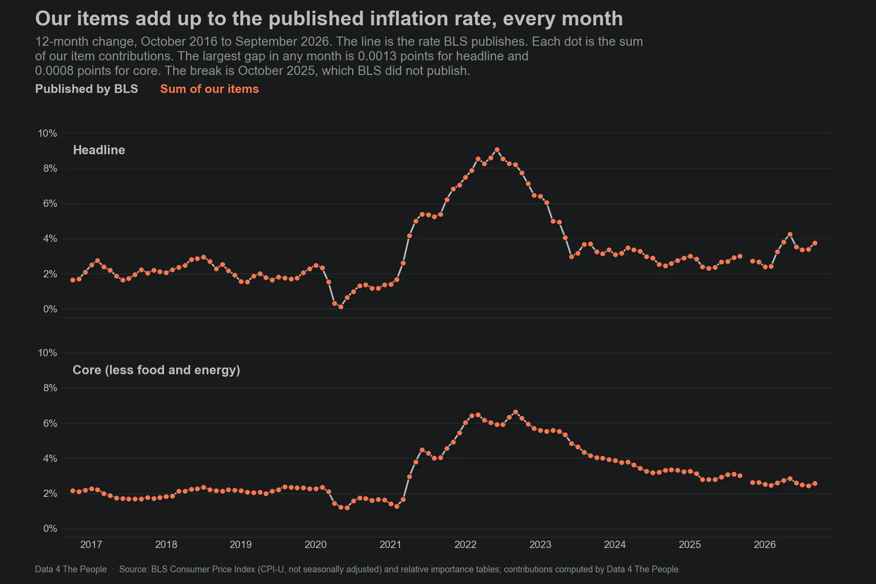 Two line charts, headline CPI on top and core CPI below, October 2016 to September 2026. In each, a gray line shows the 12-month inflation rate BLS publishes and orange dots show the sum of our item contributions. The dots sit on the line in every month, including the rise to a 9.1% headline peak in June 2022. There is a break at October 2025, which BLS did not publish.