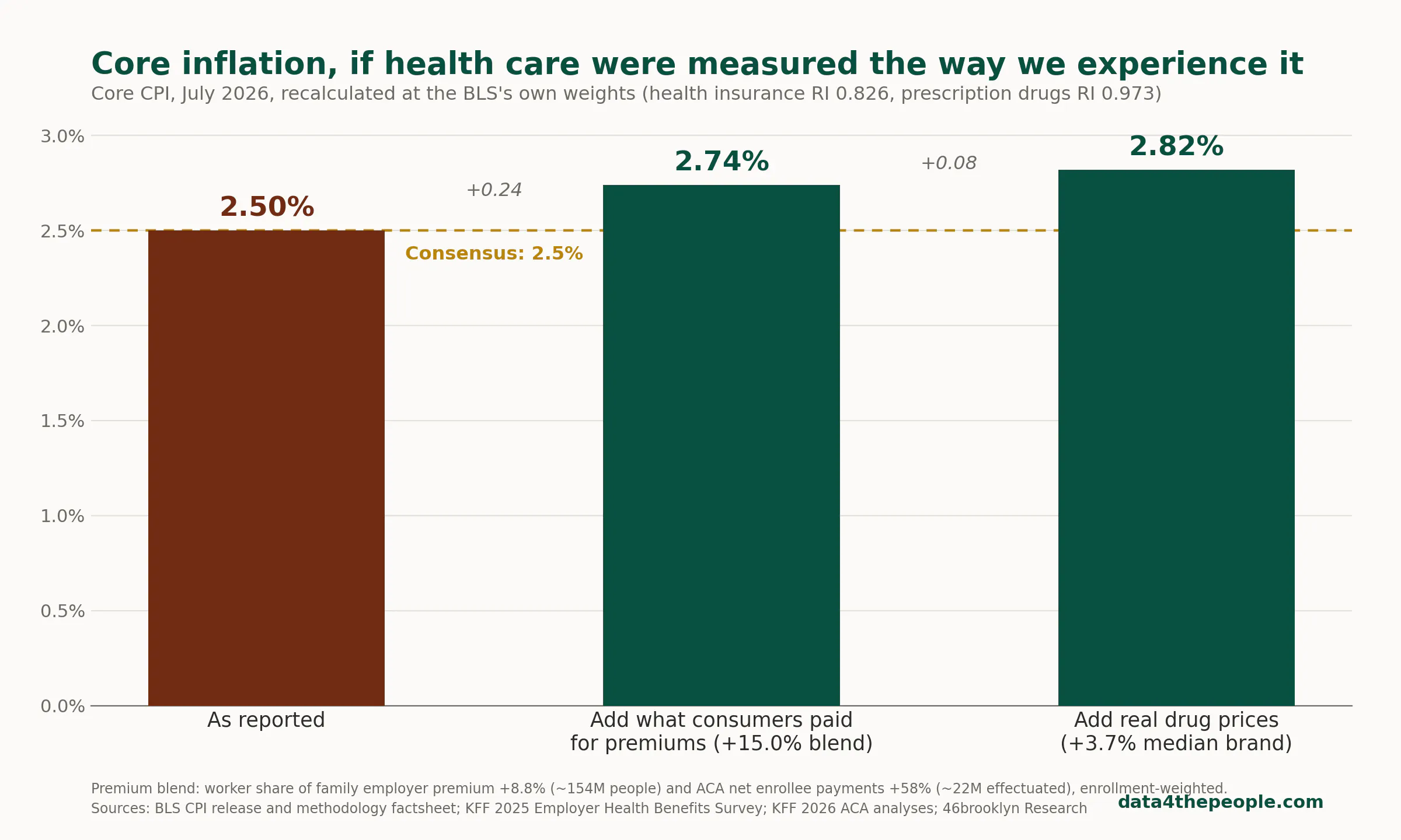 Bar chart of core CPI for July 2026 showing 2.50 percent as reported, 2.74 percent after substituting consumer-paid premium growth, and 2.82 percent after also substituting median brand drug price growth, against a dashed line marking the 2.5 percent consensus estimate.