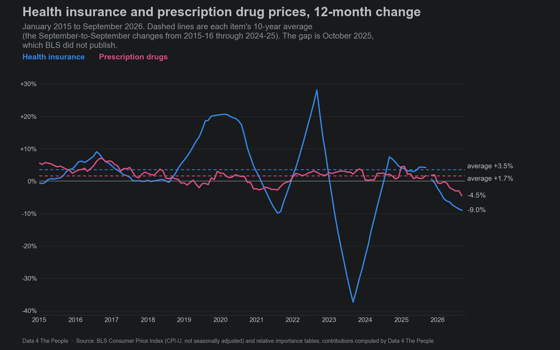 A line chart of the 12-month change in health insurance and prescription drug prices from January 2015 to September 2026. Health insurance swings widely, from about plus 28% to about minus 37% between 2019 and 2023, and ends at minus 9.0%. Its 10-year average is plus 3.55%. Prescription drugs move in a narrower band and end at minus 4.5%, against a 10-year average of plus 1.71%. There is a gap at October 2025.