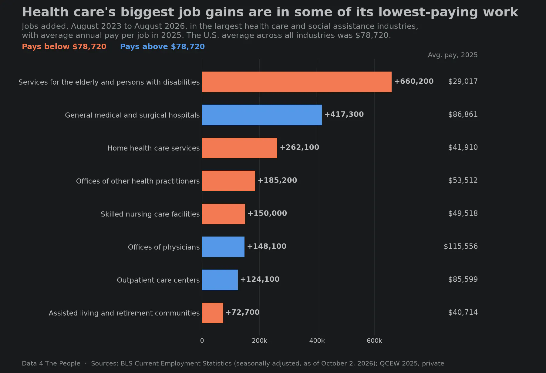 Bar chart of jobs added from August 2023 to August 2026 in the largest health care and social assistance industries, with 2025 average pay. Services for the elderly and persons with disabilities added 660,200 jobs and pays $29,017. General hospitals added 417,300 ($86,861). Home health care added 262,100 ($41,910). Offices of physicians added 148,100 ($115,556).
