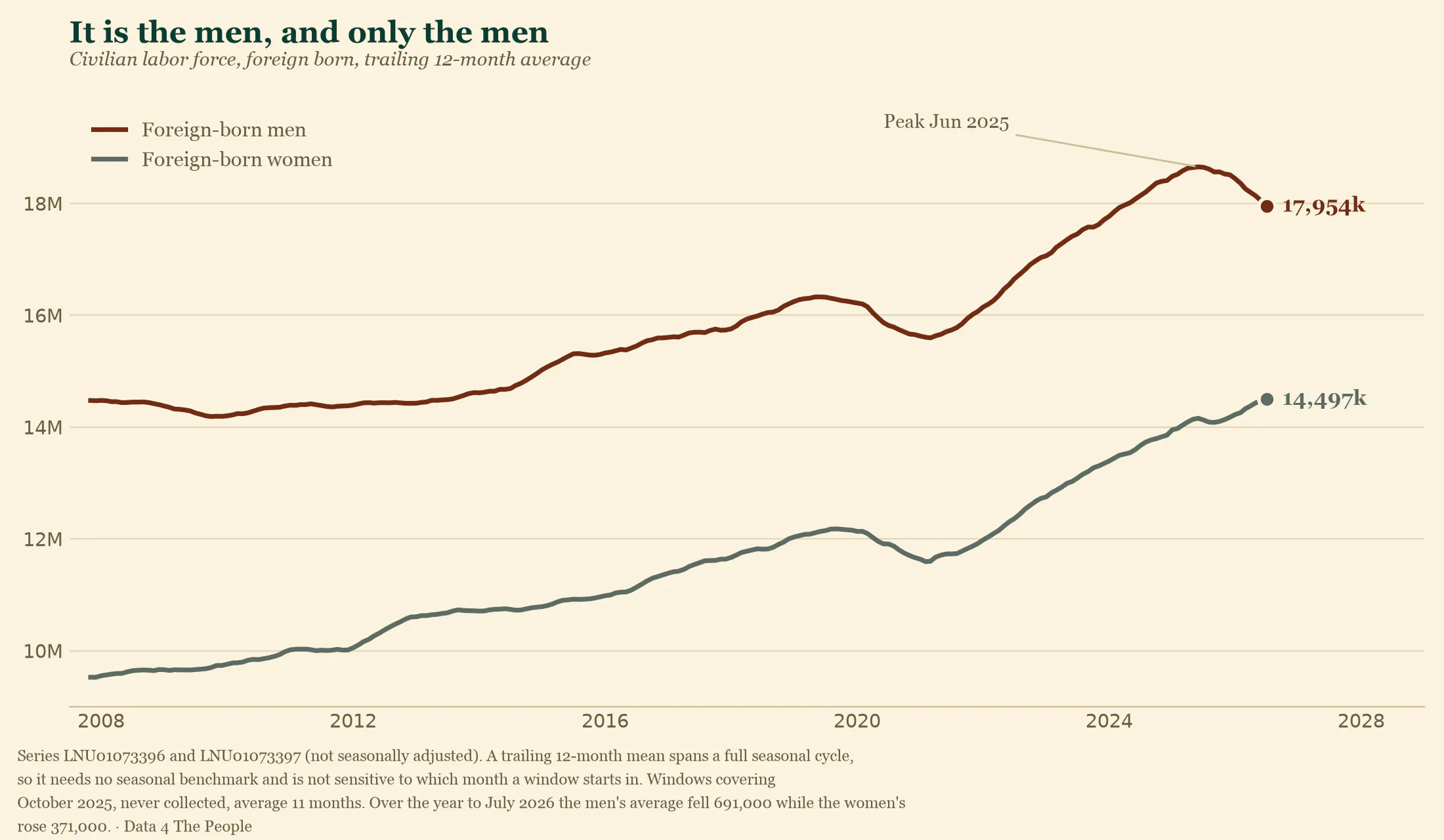 Civilian labor force for foreign-born men and foreign-born women, 2008 to July 2026, on a trailing twelve-month average. The men's line peaks in mid-2025 and falls while the women's continues rising